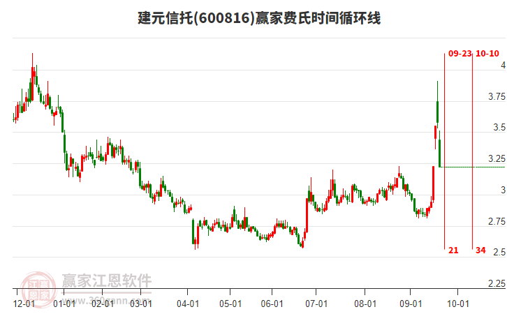 600816建元信托费氏时间循环线工具 600816建元信托费氏时间循环线工具