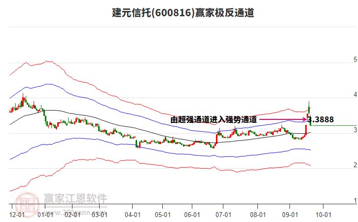 600816建元信托赢家极反通道工具 600816建元信托赢家极反通道工具