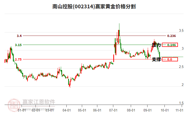 002314南山控股黄金价格分割工具 002314南山控股黄金价格分割工具