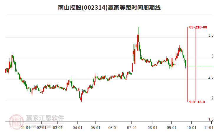 002314南山控股等距时间周期线工具 002314南山控股等距时间周期线工具