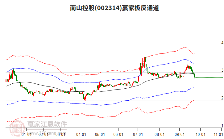 002314南山控股赢家极反通道工具 002314南山控股赢家极反通道工具