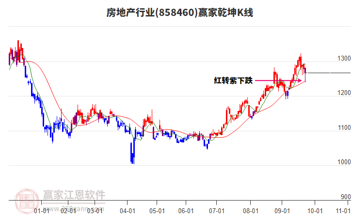 858460房地产赢家乾坤K线工具 858460房地产赢家乾坤K线工具