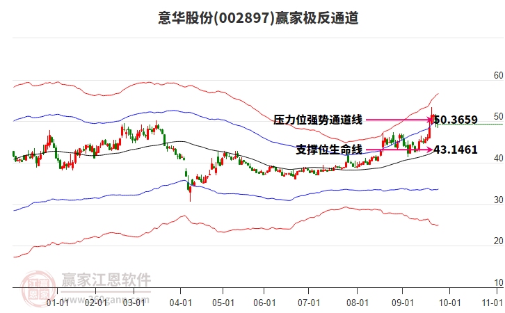 002897意华股份赢家极反通道工具 002897意华股份赢家极反通道工具