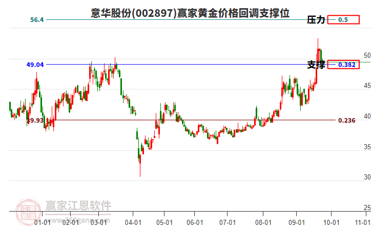002897意华股份黄金价格回调支撑位工具 002897意华股份黄金价格回调支撑位工具