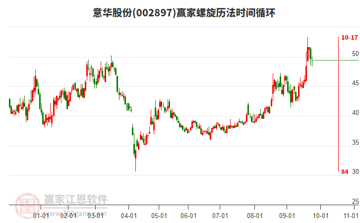 002897意华股份螺旋历法时间循环工具 002897意华股份螺旋历法时间循环工具