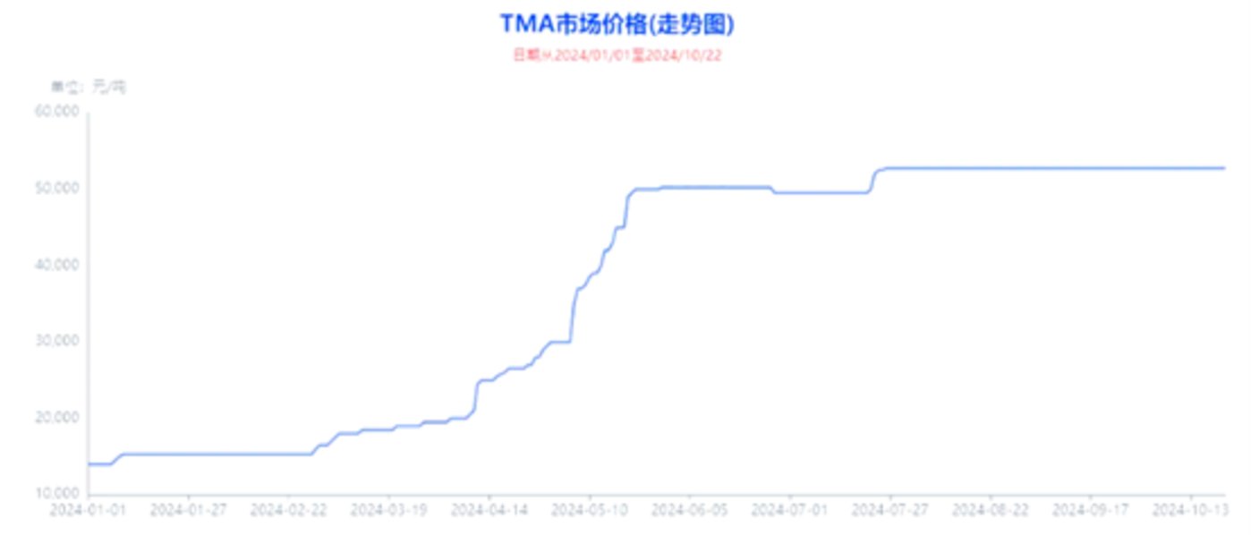 TMA2024年价格走势