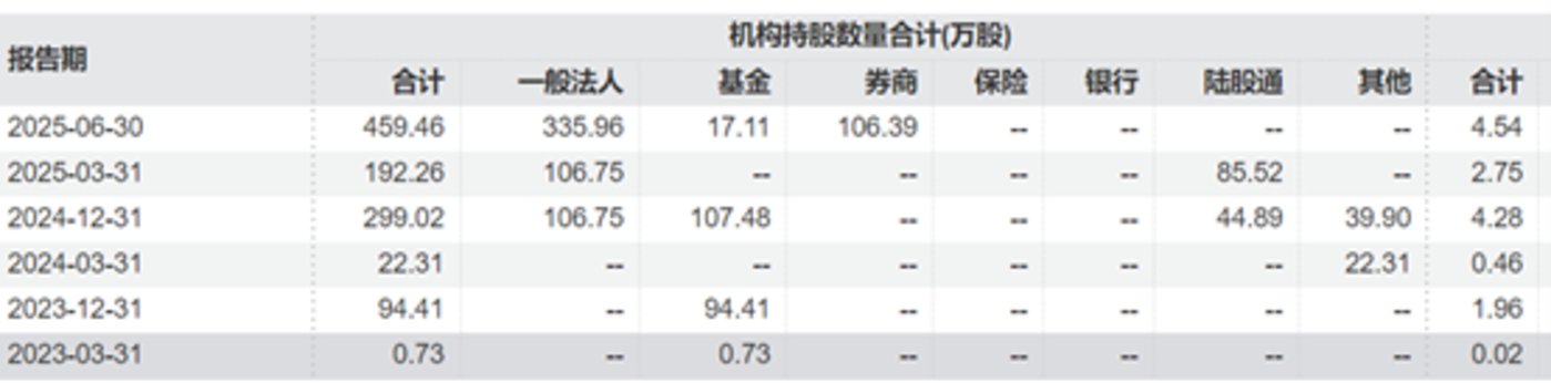 正丹股份机构持股总数