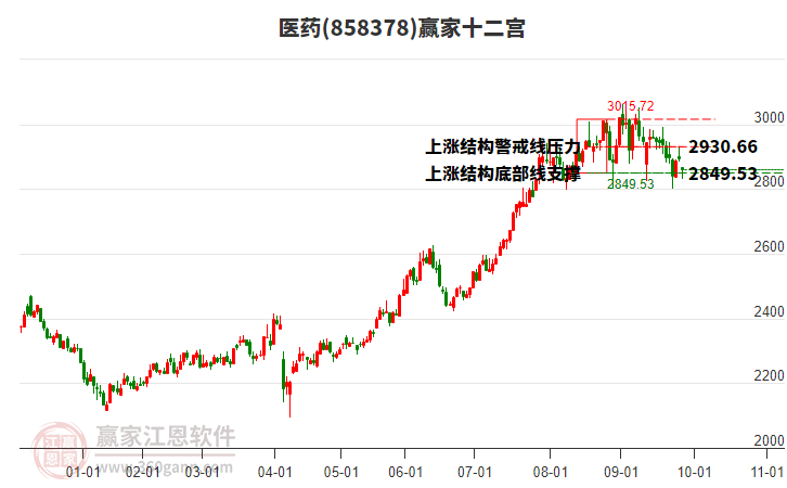 858378医药赢家十二宫工具 858378医药赢家十二宫工具