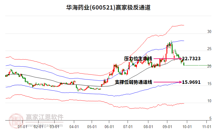 600521华海药业赢家极反通道工具 600521华海药业赢家极反通道工具