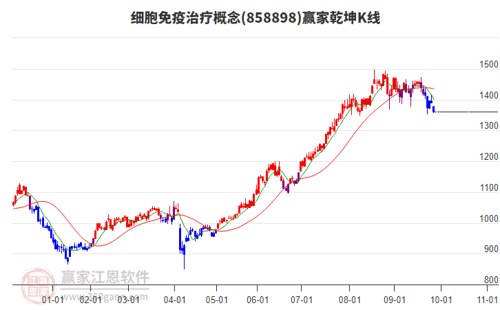 858898细胞免疫治疗赢家乾坤K线工具 858898细胞免疫治疗赢家乾坤K线工具
