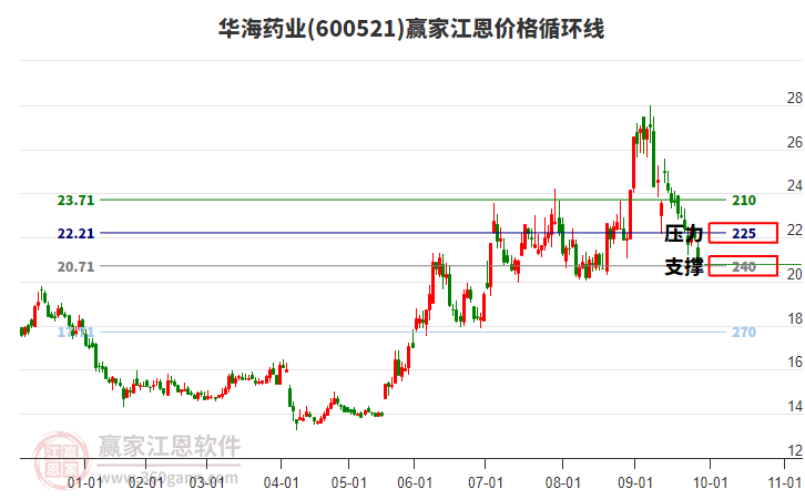 600521华海药业江恩价格循环线工具 600521华海药业江恩价格循环线工具