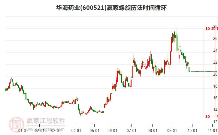 600521华海药业螺旋历法时间循环工具 600521华海药业螺旋历法时间循环工具