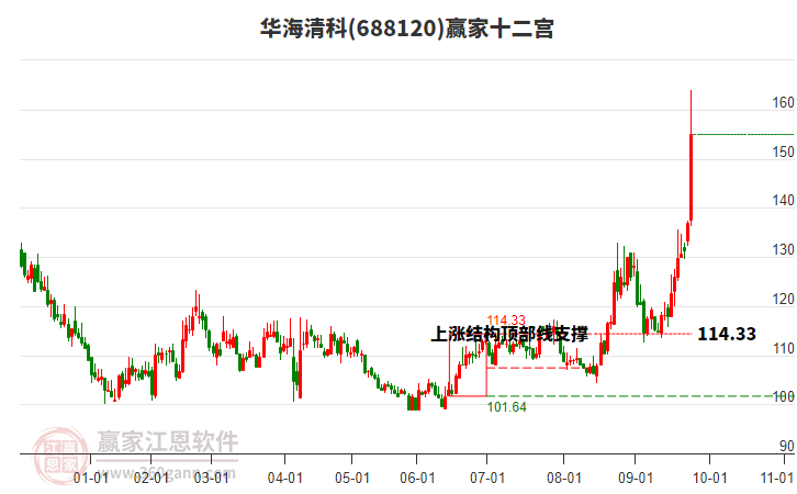 688120华海清科赢家十二宫工具 688120华海清科赢家十二宫工具