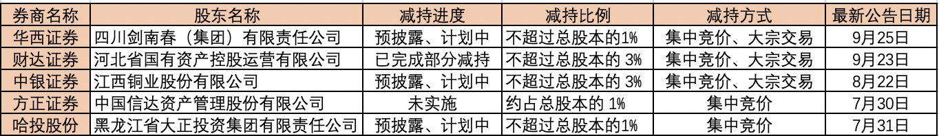 图表：年内A股5家券商披露过股东减持计划   界面新闻制图