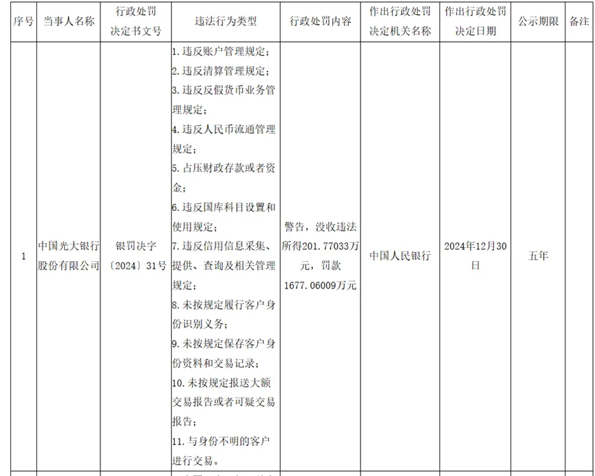 年内罚金超3000万元,光大银行业绩增长与合规挑战并存