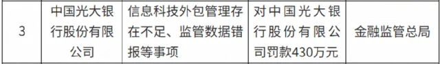 年内罚金超3000万元,光大银行业绩增长与合规挑战并存