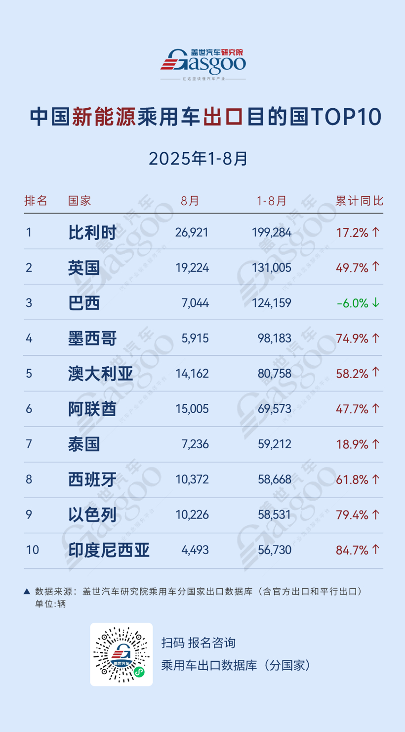 阿联酋稳坐整体出口榜首，欧洲稳当新能源压舱石| 2025年8月，中国乘用车出口到哪了？