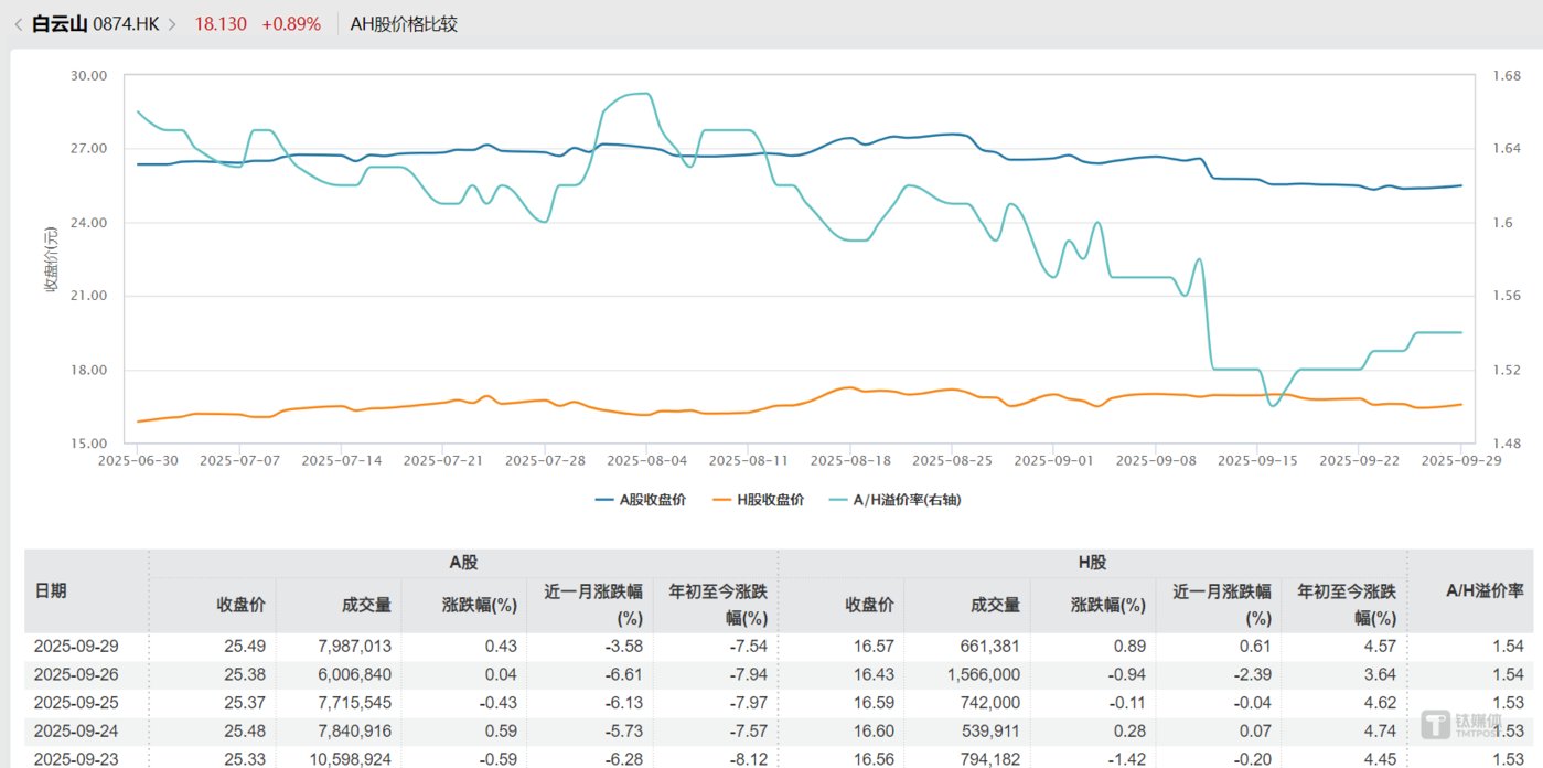 白云山A/H股价格比较，图源：Wind