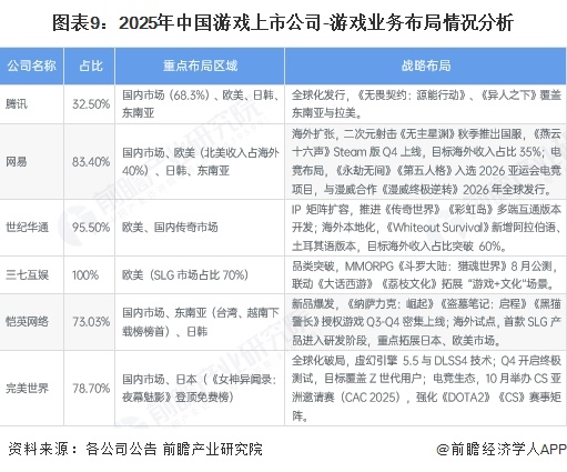 图表9：2025年中国游戏上市公司-游戏业务布局情况分析
