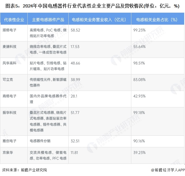 图表5：2024年中国电感器件行业代表性企业主要产品及营收情况(单位：亿元，%)