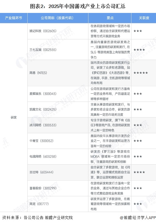 图表2：2025年中国游戏产业上市公司汇总