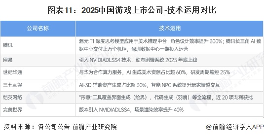 图表11：2025中国游戏上市公司-技术运用对比