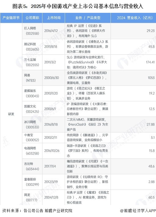 图表5：2025年中国游戏产业上市公司基本信息与营业收入