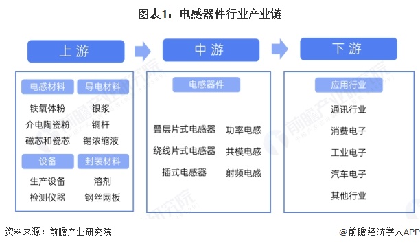 图表1：电感器件行业产业链