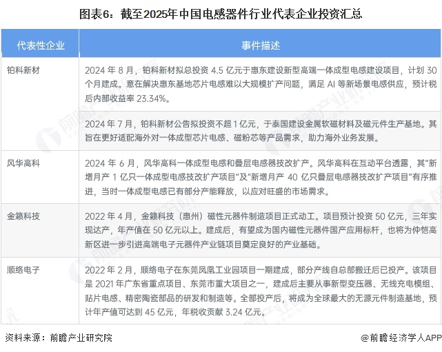 图表6：截至2025年中国电感器件行业代表企业投资汇总