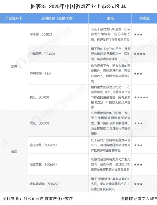 图表3：2025年中国游戏产业上市公司汇总