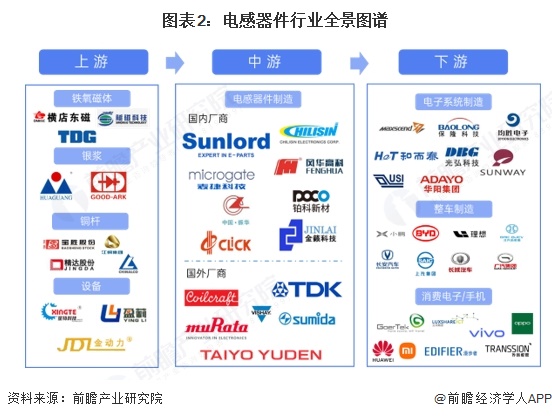 图表2：电感器件行业全景图谱