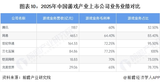 图表10：2025年中国游戏产业上市公司业务业绩对比