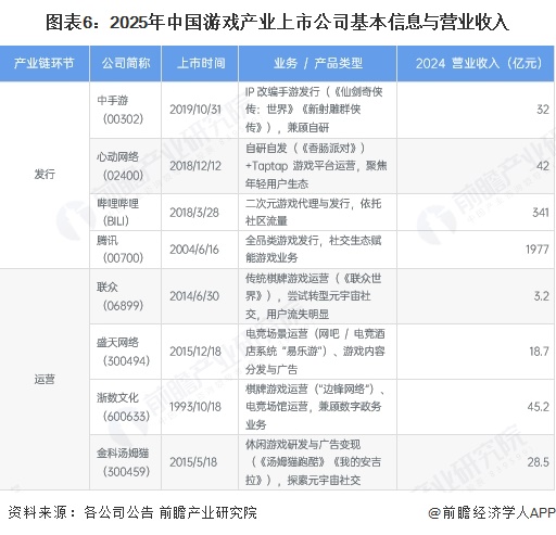 图表6：2025年中国游戏产业上市公司基本信息与营业收入