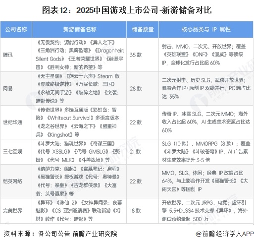 图表12：2025中国游戏上市公司-新游储备对比