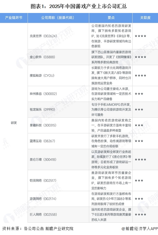 图表1：2025年中国游戏产业上市公司汇总
