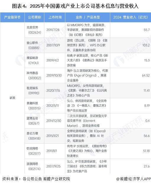 图表4：2025年中国游戏产业上市公司基本信息与营业收入