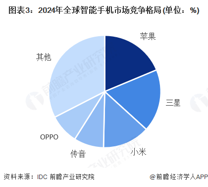 图表3：2024年全球智能手机市场竞争格局(单位：%)