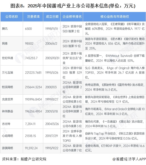 图表8：2025年中国游戏产业上市公司基本信息(单位：万元)