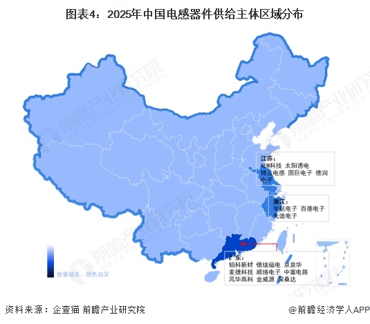 图表4：2025年中国电感器件供给主体区域分布
