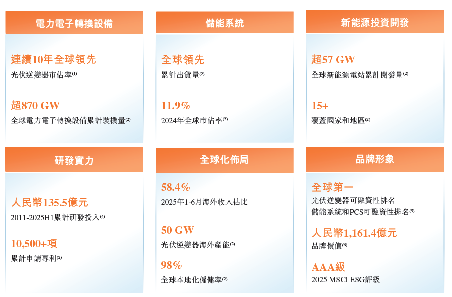 图源：阳光电源招股说明书