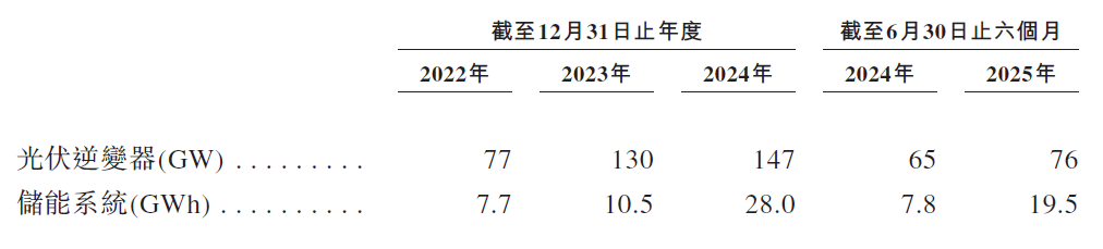 图源：阳光电源招股说明书
