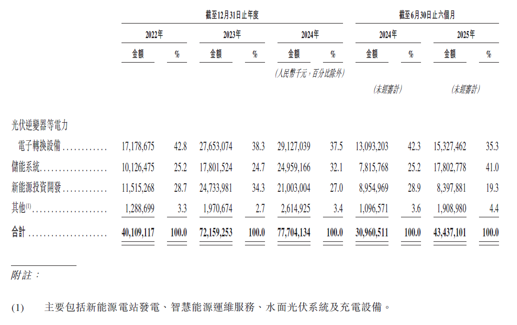 图源：阳光电源招股说明书