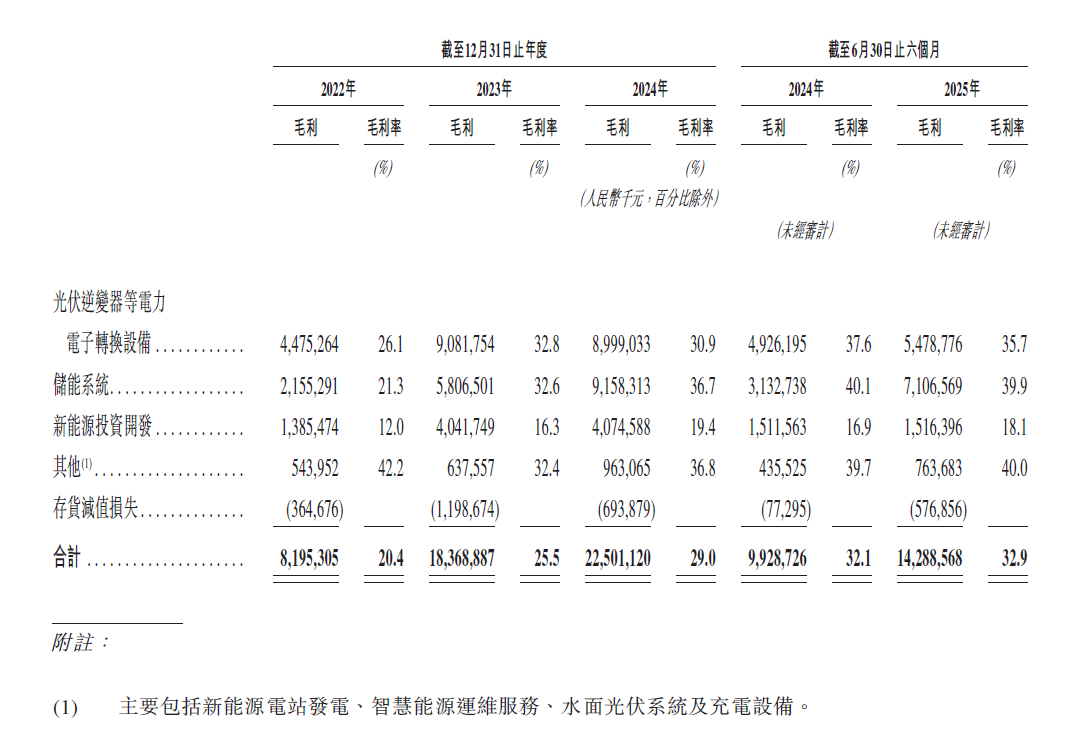 图源：阳光电源招股说明书