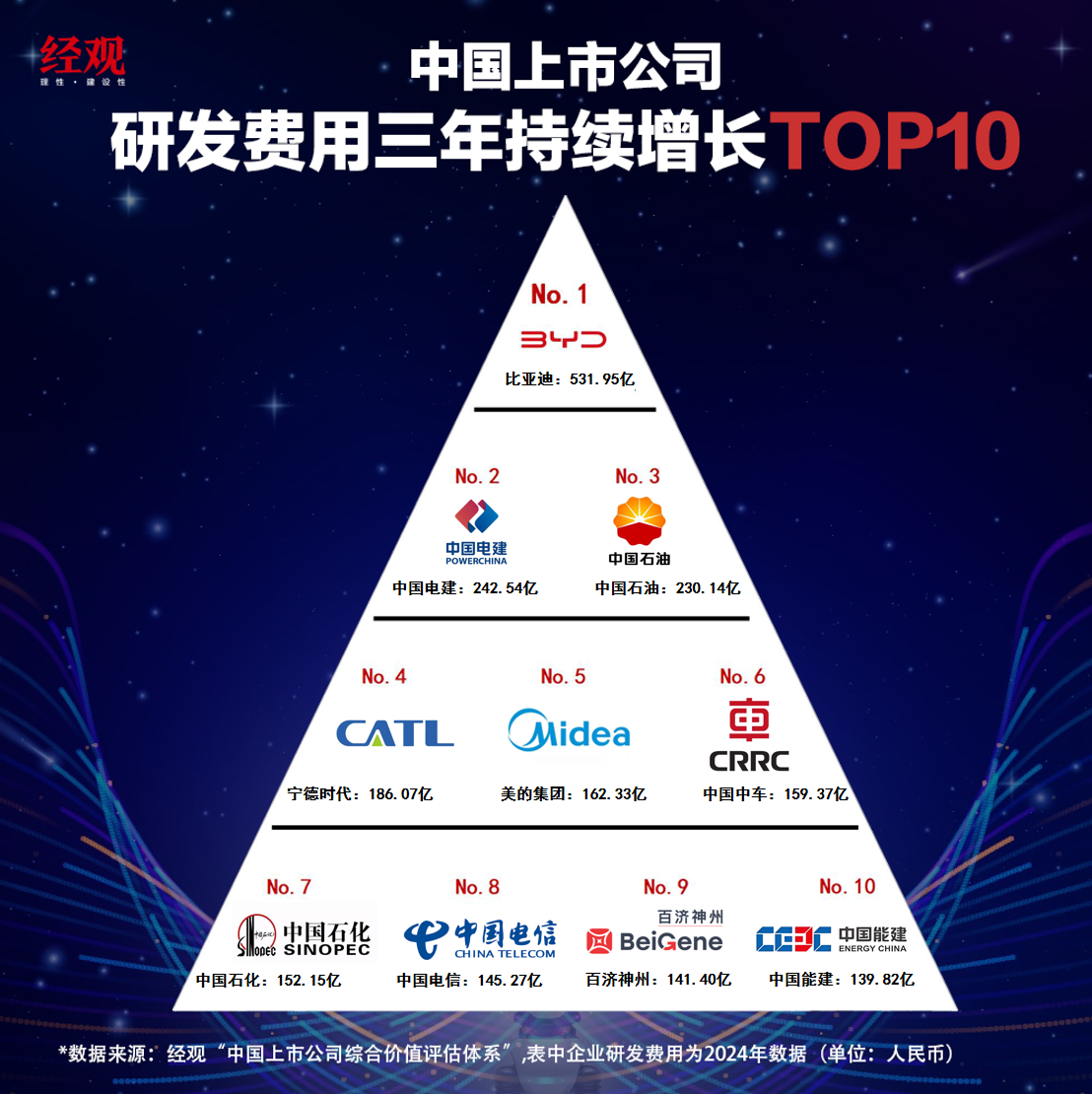 中国上市公司研发费用连续三年增长TOP10