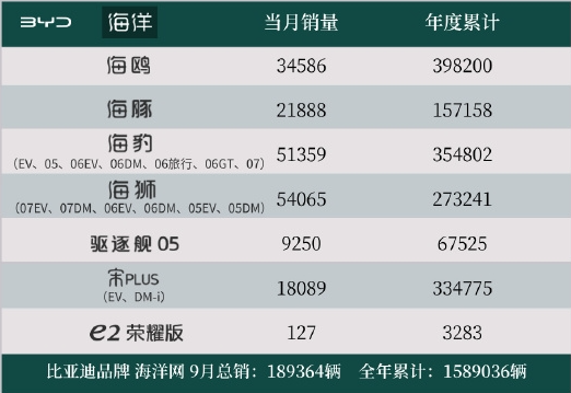 比亚迪百万神车落幕！宋PLUS即将停产