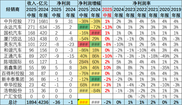 崔东树：卖的多亏得多 2025年中国汽车经销商急需政策支持