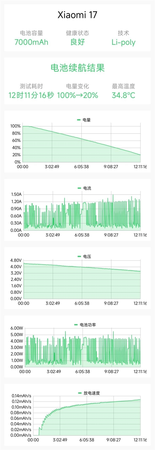 重度负载实测续航超15小时！雷军：7000mAh的小米17真心不用担心续航问题了