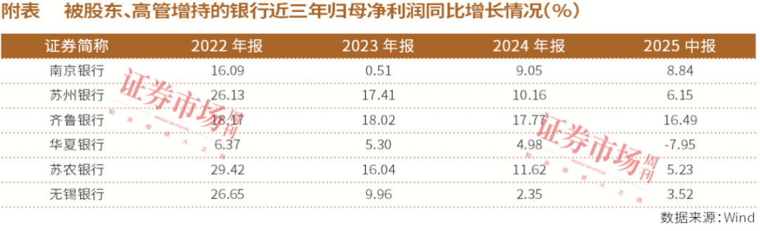 银行“增持潮”来临，股东、高管、基金纷纷入场