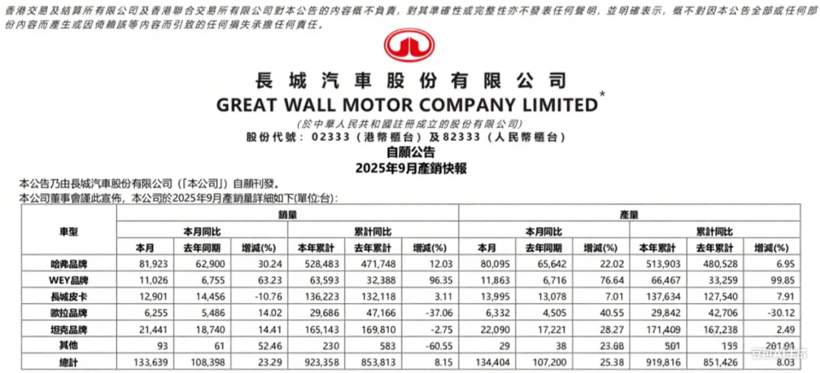 魏牌卖爆独占渠道，坦克撤店又跌量！冯复之治下长城智选“天平失衡”