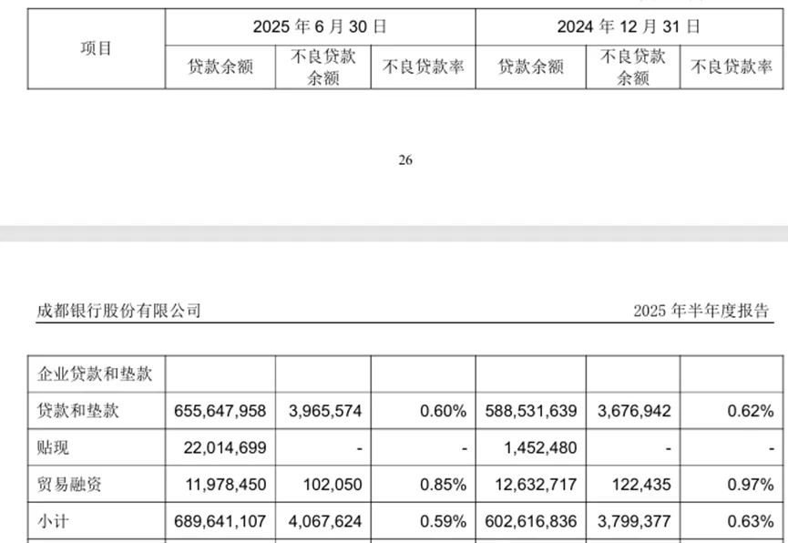 对公贷款依赖度加深,成都银行面临资本与成长的平衡难题